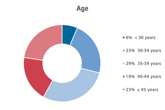 MBA Innovation Management & Entrepreneurship - Age