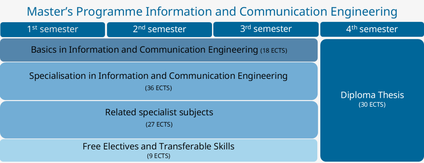 Grafische Darstellung des Studienplans Information and Communication Engineering