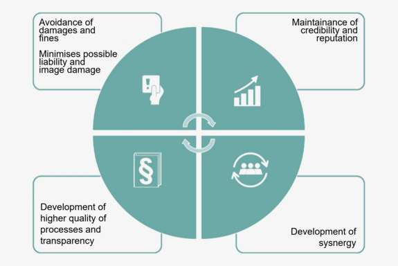 Graphic depiction of the benefits of compliance.