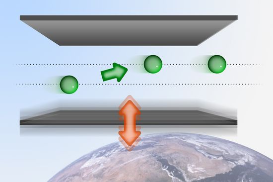 Neutrons between two plates in the earth's gravitational field can occupy different quantum states. A vibrating plate (below) can excite them from one state into the other - which allows extremely accurate energy mearurements.