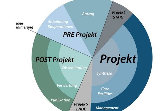 Eine Kreisgrafik in Blautönen, die den Projektzyklus an der TU Wien zeigt
