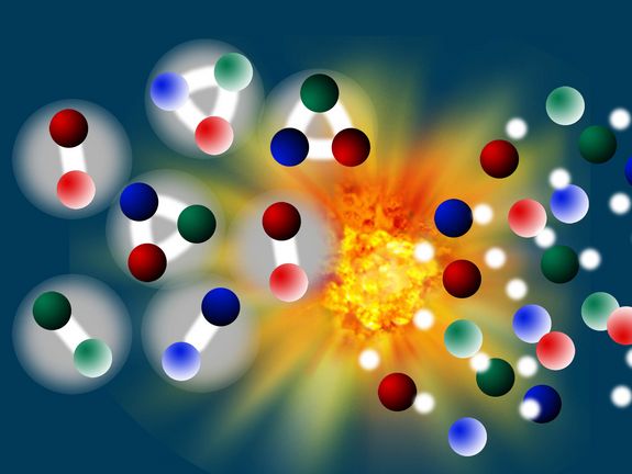 Quarks werden normalerweise durch Gluonen verbunden und ergeben gemeinsam Teilchen - etwa Protonen (links). Bei extremen Temperaturen können Quarks und Gluonen in einen Zustand übergehen, in dem sie nicht mehr fest aneinander gebunden sind (rechts).