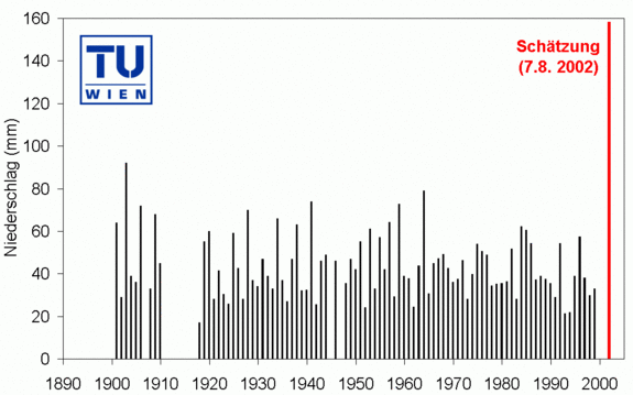Abb. 2: Maximaler jährlicher Tagesniederschlag der StationZwettl-Stift.