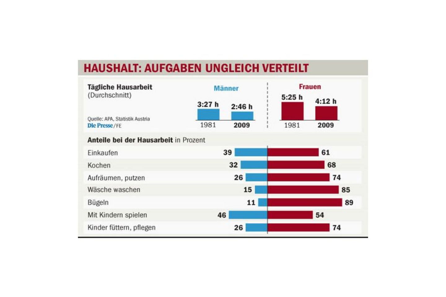 Diagramm Haushalt Arbeiten ungleich verteilt