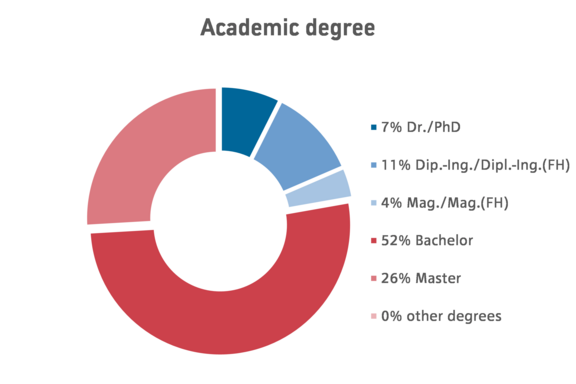MBA Innovation Management & Entrepreneurship - Academic Degrees