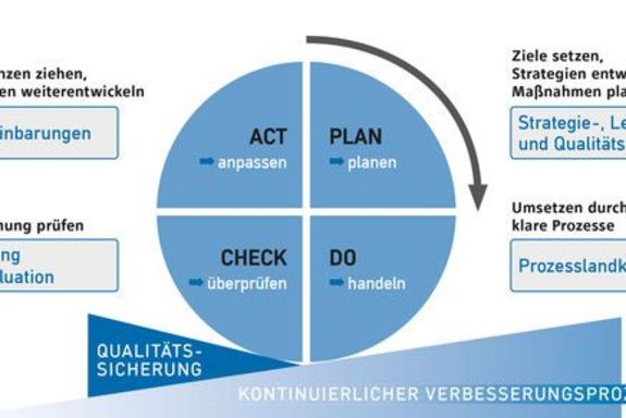 Der Qualitätskreislauf ist dem PDCA Zyklus nachempfunden, welcher bedeutet Planen, Handeln, Überprüfen und Anpassen