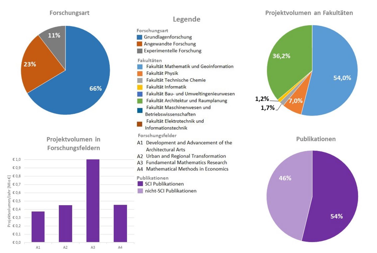 Schematische Darstellung der Aufteilung des Projektvolumens nach Anteil der Forschungsarten und Anteil der Fakultäten, des Projektvolumens in den Forschungsfeldern sowie der Publikationen. Der genaue Inhalt der Grafik ist in Textform darunter eingebaut.