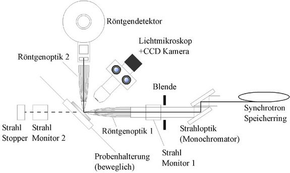 Abb. 1: Typischer Aufbau eines konfokalen Messaufbaus am Synchrotron.