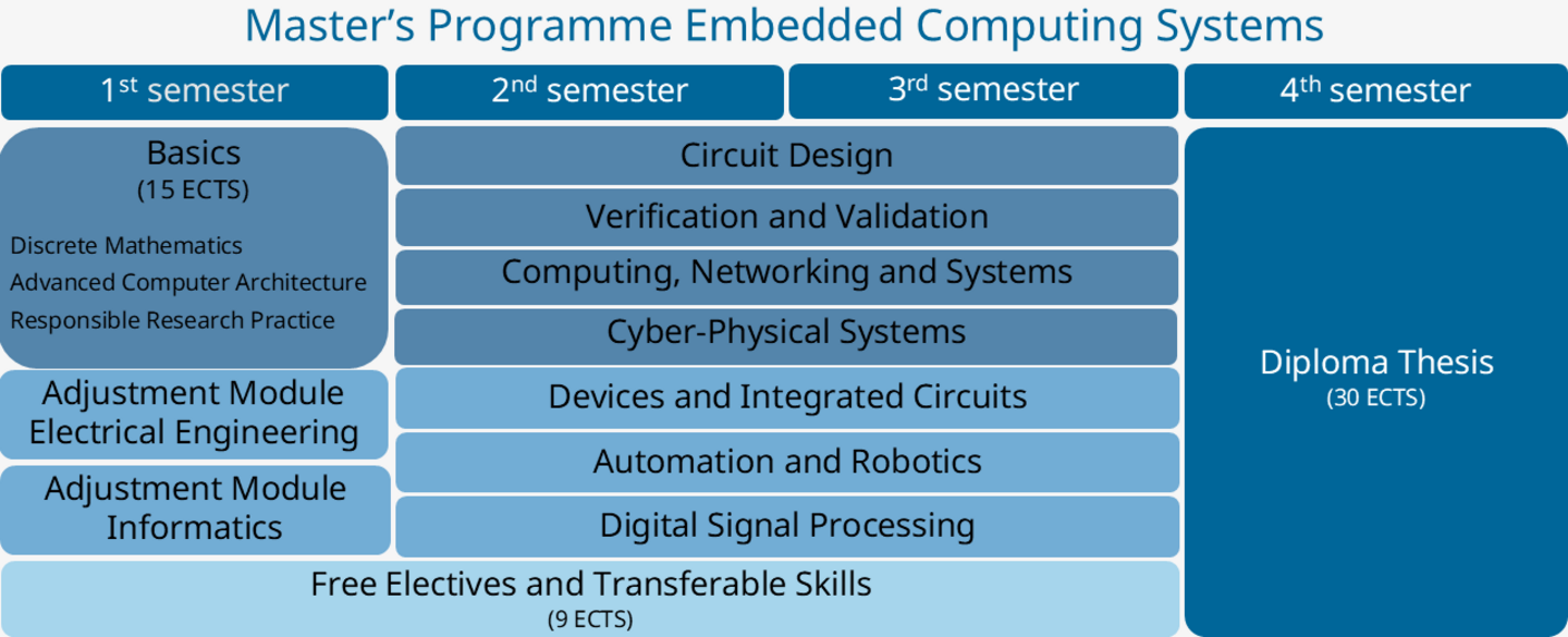 Studienplan Embedded Computing Systems