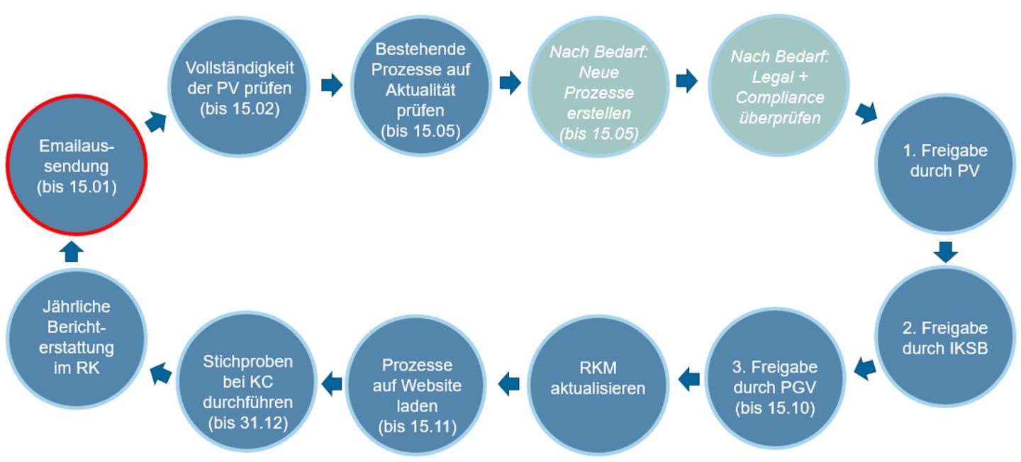 The annual ICS cycle shows the schedule to be followed by all parties involved. By 15.01, the PGVs are requested to nominate the PVs, the PVs have from 15.02 to 15.05 to update the processes or create new ones, after which the PV gives approval, the applied standards are checked for correctness by ICS_B and after this second approval, the PGV still has to give its consent. Then the tu-wide RKM is updated and the current processes are uploaded to the website. The annual spot checks of the KC are still carried out and at the end, the annual reporting takes place in the Rectorate.