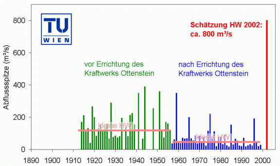 Abb. 6: Jahreshöchstwerte des Durchflusses des Kamp bei Stiefern vor und nach Errichtung des Kraftwerks Ottenstein. Die hellroten Linien zeigen typische kleine Jahreshochwässer.