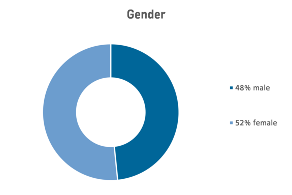 MBA Innovation Management & Entrepreneurship - Gender