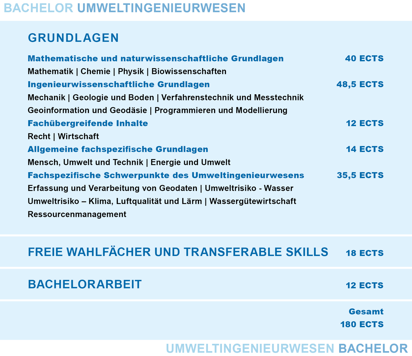 Aufbau des Bachelorstudiums Umweltingenieurwesen. Genauere Informationen gibt es im Text darunter