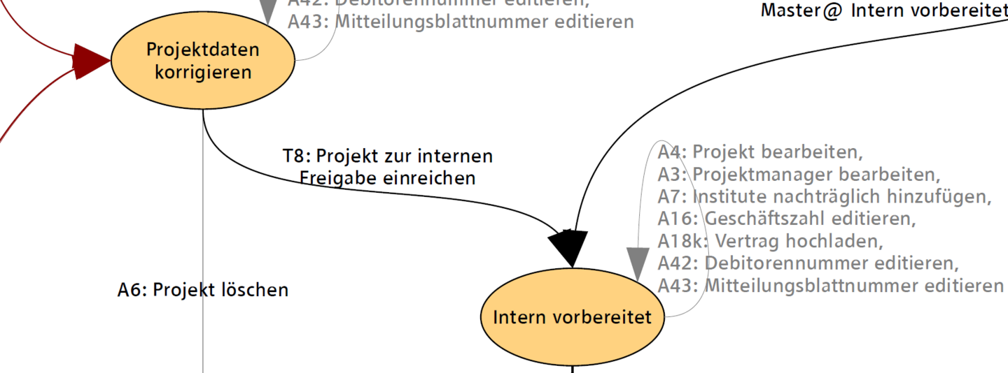 Ablauf TISS Projektdatenbank