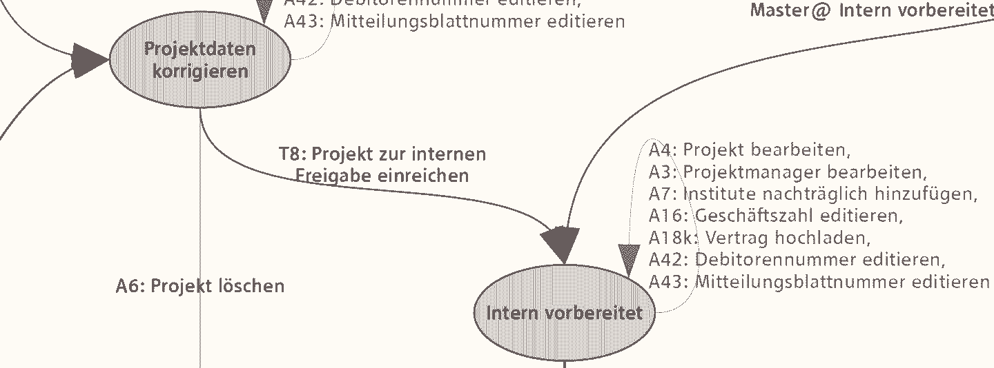 Ablauf TISS Projektdatenbank