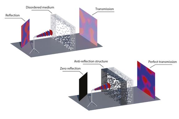 a wave is sent from the left onto the medium with impurities inside. the transmitted and the reflected parts oft the light are shown on screens