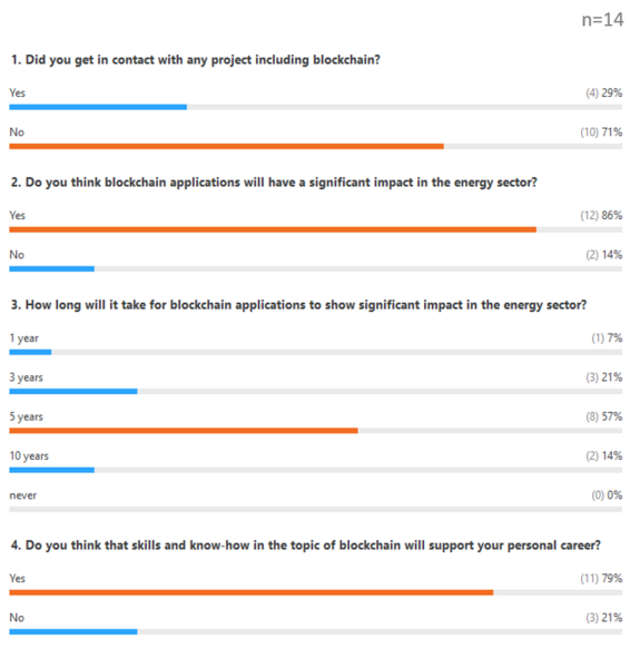 View of Poll regarding Blockchain in Renewables