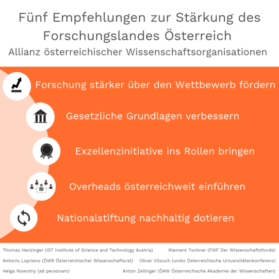 Grafische Darstellung der fünf 'Empfehlungen