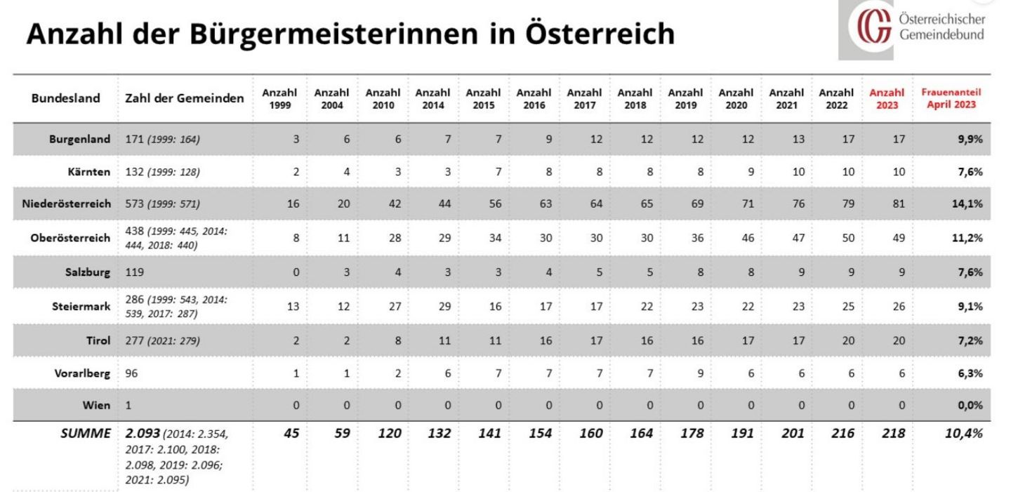 Tabelle der Anzahl der Bürgermeisterinnen in Österreich