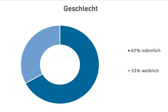 Alumni 2022 nach Geschlecht