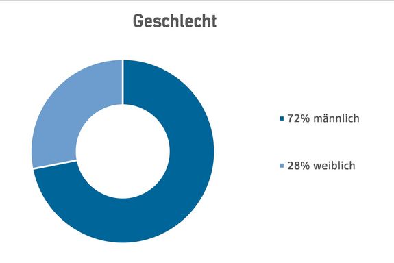 Diagramm Geschlecht