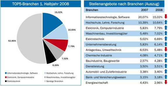 Top5-Branchen 1. Halbjahr 2008