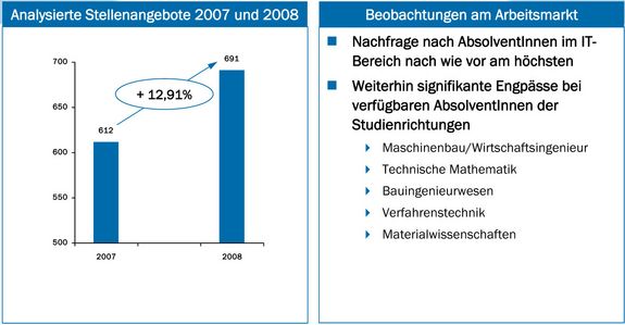 Analysierte Stellenangebote 2007 und 2008