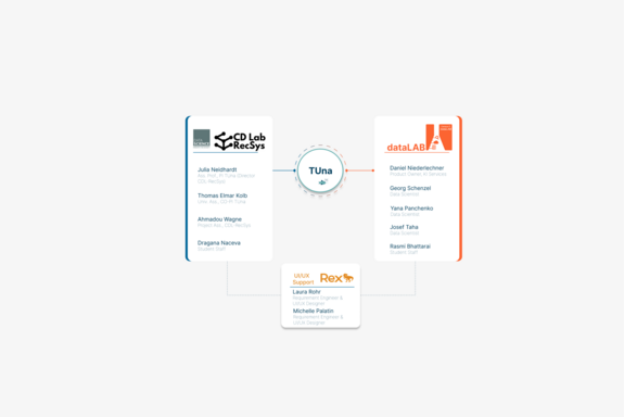 Die Grafik zeigt das TUna-Kernteam: CD Lab RecSys, dataLAB und UI/UX-Support, die rund um das TUna-Logo angeordnet sind.