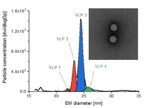 Spectrum from gas-phase electrophoresis showing separation of 4 analyte subpopulations