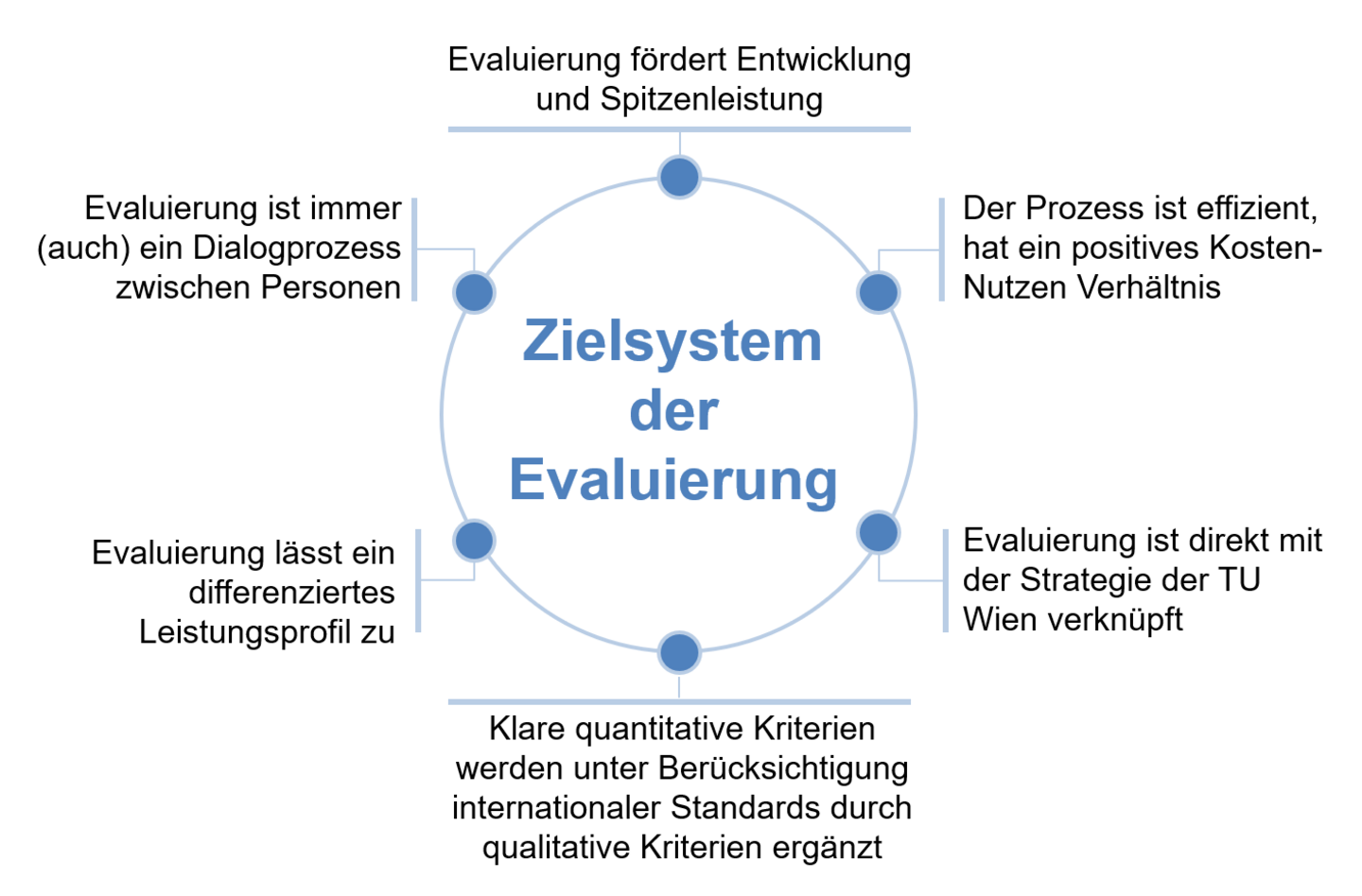 Diagramm der Evaluierungsziele - Entwicklung und Spitzenleistung, effektiver Prozess, mit Strategie der TU Wien verknüpft, quantitative und qualitative Kriterien, differenziertes Leistungsprofil, Dialogprozess zwischen Personen