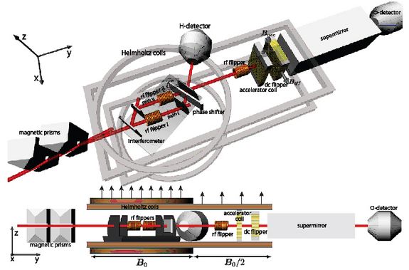 Skizze des experimentellen Aufbaus mit dem am Institut Laue-Langevin in Grenoble der Nachweis der Quanten-Kontextualität mit Neutronen gelungen ist.