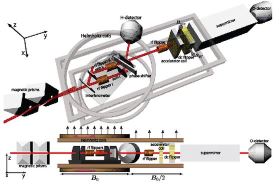 Skizze des experimentellen Aufbaus mit dem am Institut Laue-Langevin in Grenoble der Nachweis der Quanten-Kontextualität mit Neutronen gelungen ist.