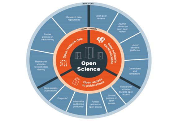 A circular graphic illustation of the characteristics of Open Science (open access to publications, open research data and open scholarly communication) and their indicators.