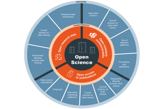 Eine kreisförmige graphische Darstellung der einzelnen Bereiche von Open Science (open access to publications, open research data und open scholarly communication) und ihrer Merkmale.