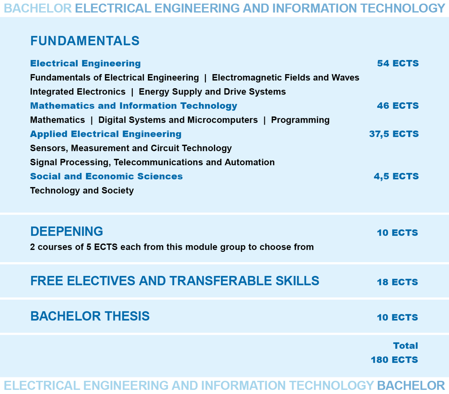 Structure of the Bachelor's Programme in Electrical Engineering and Information Technology. More detailed information can be found in the text below.