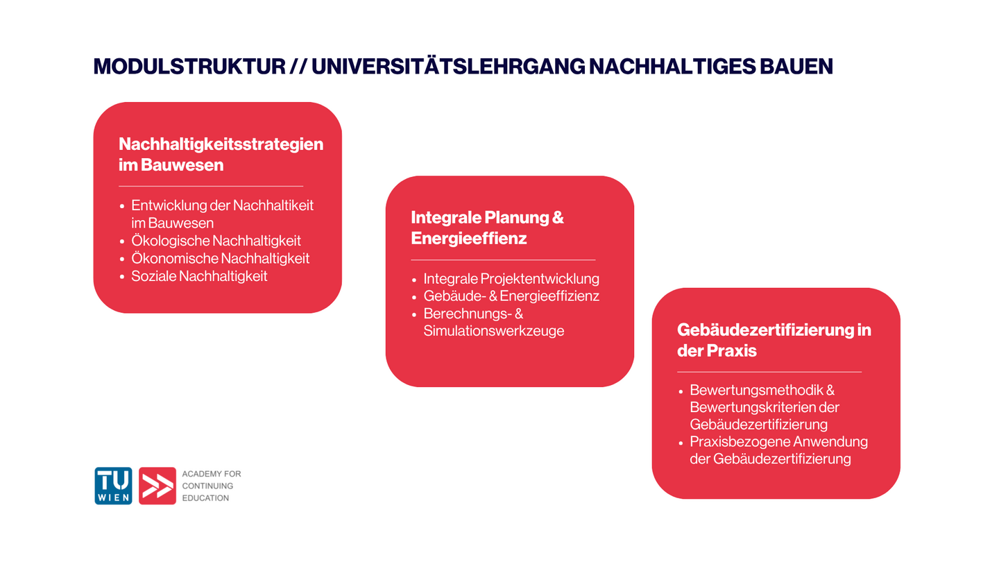 Modulstruktur - Universitätslehrgang Nachhaltiges Bauen