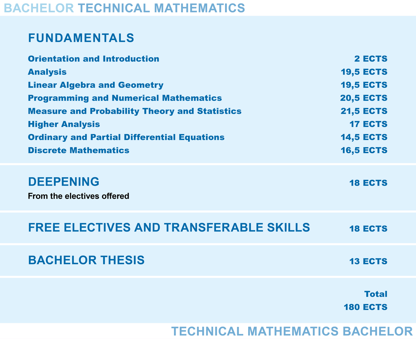 Structure of the Bachelor's Programme Technical Mathematics. More detailed information can be found in the text below