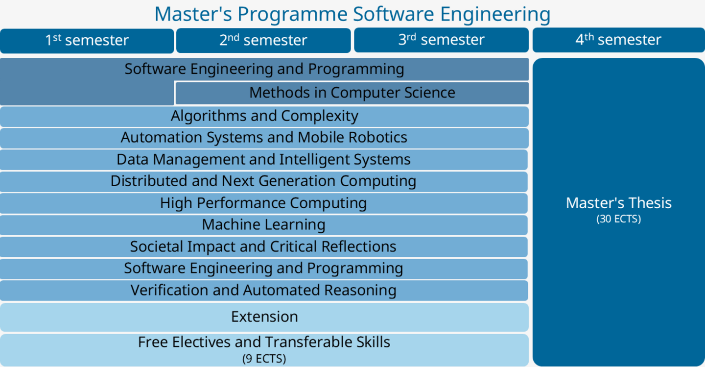 Grafische Darstellung des Curriculums Software Engineering