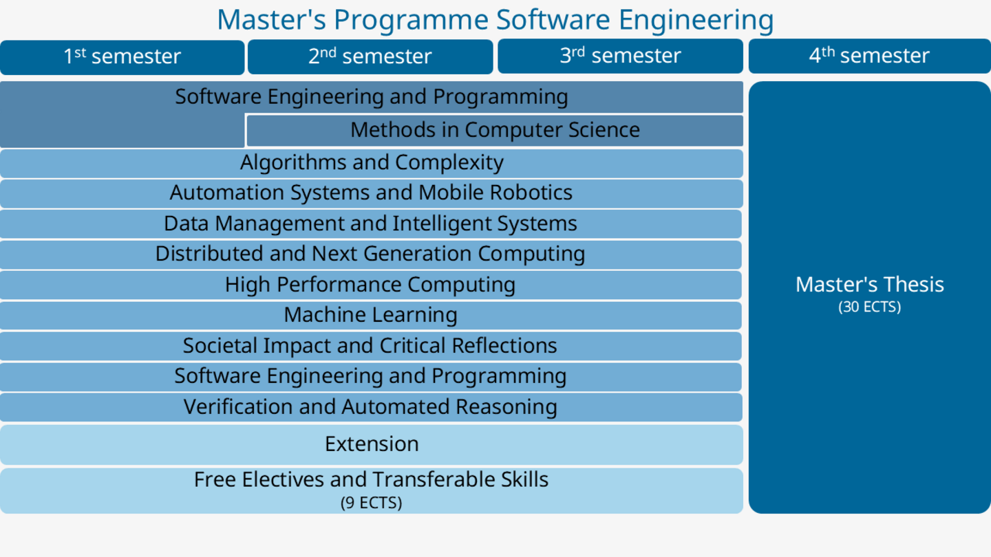 Grafische Darstellung des Curriculums Software Engineering