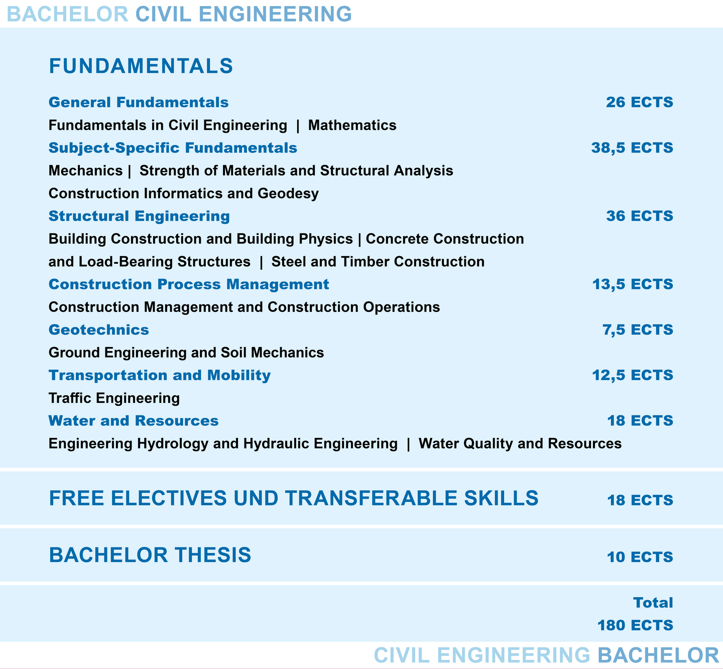 Structure of the Bachelor's Programme in Civil Engineering. More detailed information can be found in the text below.