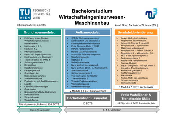 Aufbau des Bachelorstudiums Wirtschaftsingenieurwesen - Maschinenbau. Genauere Informationen dazu finden Sie im Text unter dem Bild