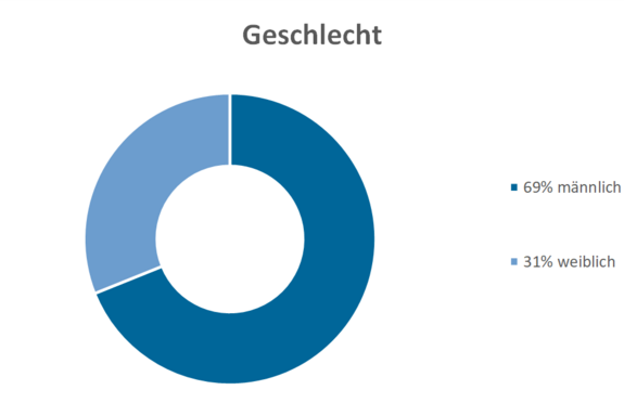 Geschlecht