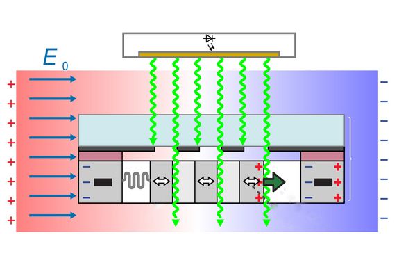 [Translate to English:] Ein bewegliches Gitter aus Silizium verschiebt sich im elektrischen Feld gegenüber einem darüberliegenden statischen Gitter. So öffnen sich Lücken und das durchfallende Licht wird gemessen.