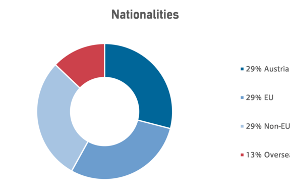 MBA Innovation Management & Entrepreneurship - Nationalities