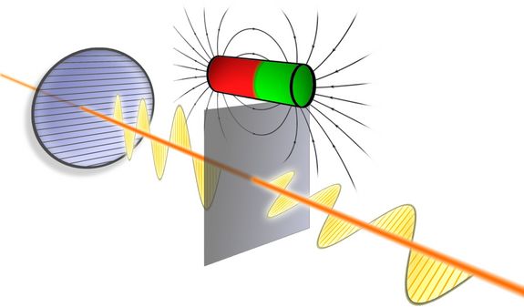 Lichtwellen können in bestimmten Materialien ihre Polarisationsrichtung ändern.