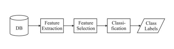 Abb. 1: Die Schritte der Tierstimmenerkennung. Numerische Beschreibungen (Features) werden aus den Daten berechnet, anschließend werden die besten Features selektiert und klassifiziert. Das Ergebnis der Klassifikation sind die Klassen Labels, die jeweils für eine Tierart stehen.