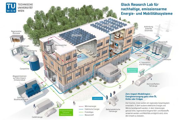 In der Forschungskooperation im Bereich der Verfahrens- und Methodenentwicklung, die nachhaltige Beiträge zur Dekarbonisierung unserer Umwelt leistet, werden Konzepte für weitgehend treibhausgasneutrale Energieerzeugungs-, Verteilungs-, Wandlungs- und Speichersysteme entwickelt und optimiert.