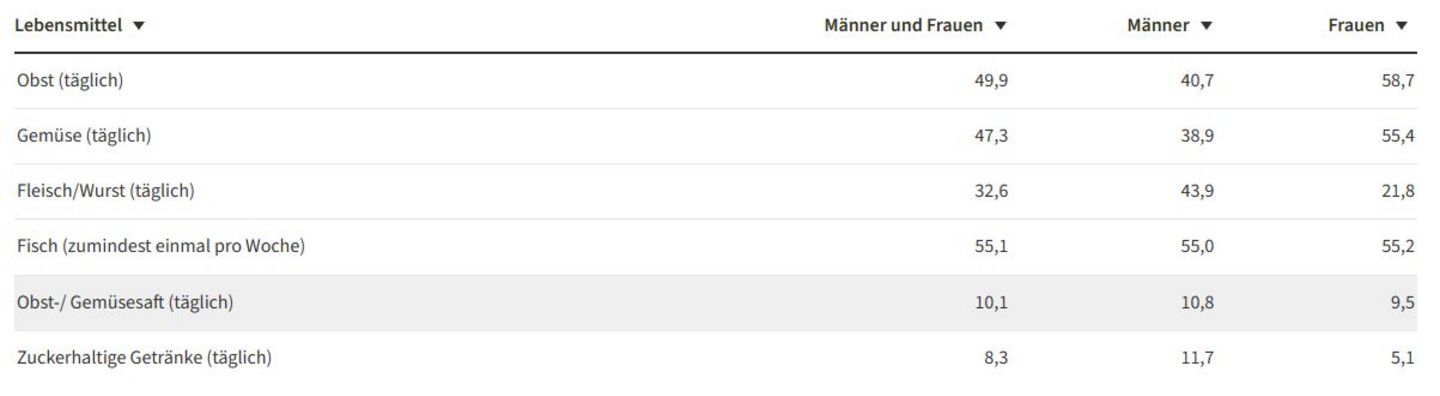 Tabelle Essgewohnheiten Männer & Frauen