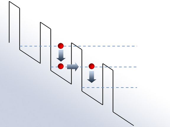 Ein Elektron befindet sich in einem höheren Energieniveau, fällt in ein niedrigeres Niveau hinunter und wechselt dann in die benachbarte Schicht - wo es sich wieder im dort höheren Energieniveau befindet und weiter nach unten fallen kann.