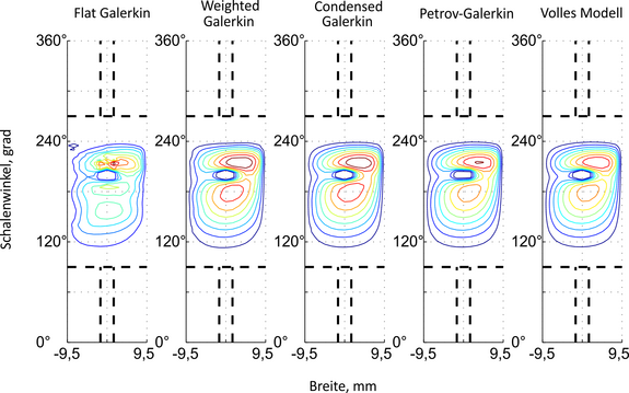 Vergleich der Simulationsergebnisse